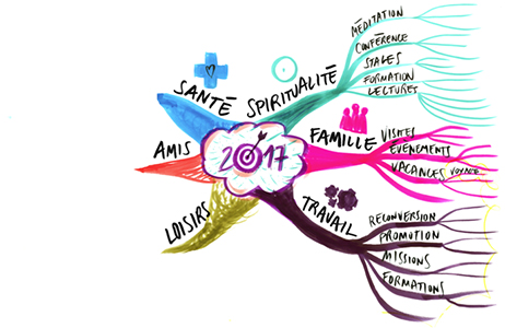 mind mapping