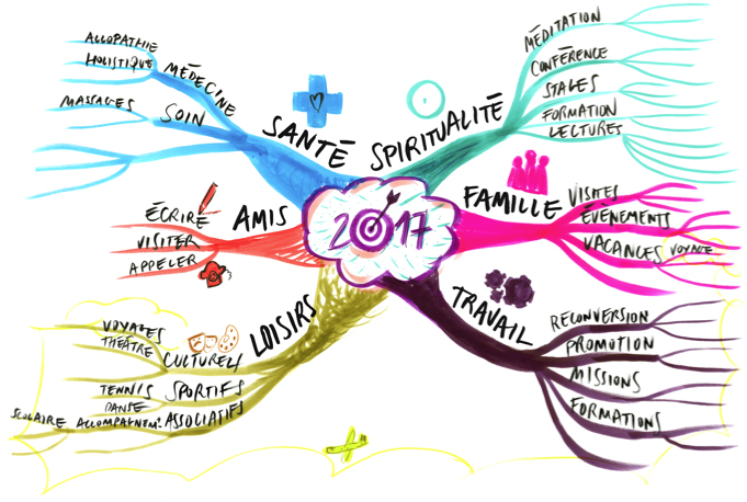 mind map